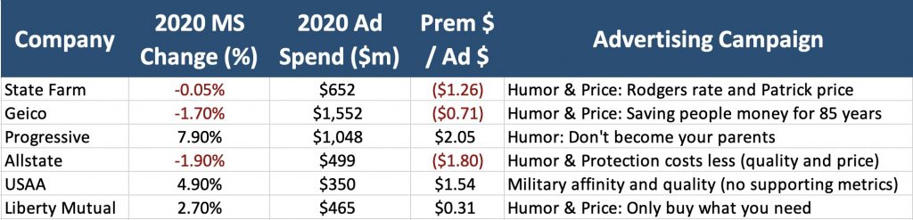 Auto ad effectiveness for top six carriers - 2020